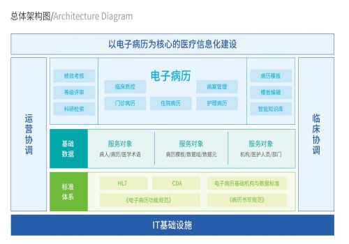 电子病历系统(EMR)与健康体检管理系统(PEIS)
