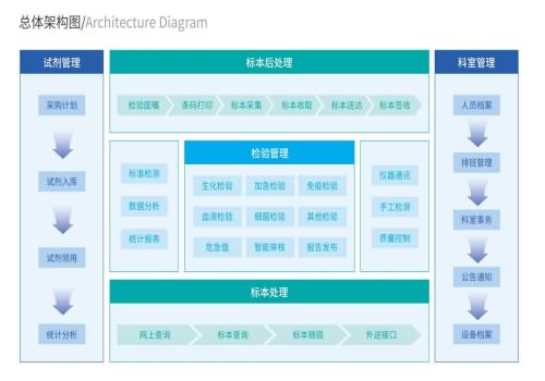 检验管理系统(LIS)与医院影像系统(RIS/PACS)