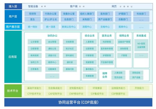  医院综合运营管理平台